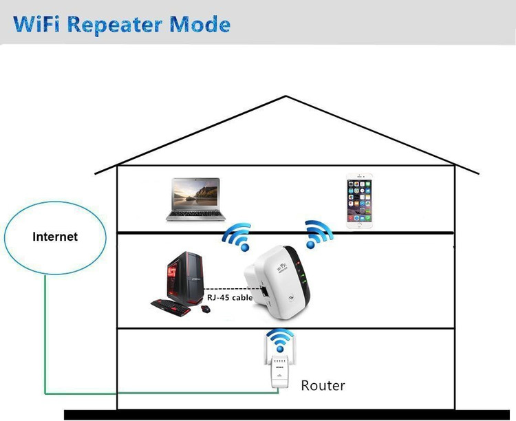 تقویت کننده و توسعه دهنده وای فای Wireless-N WiFi Repeater – 300Mbps- تهران