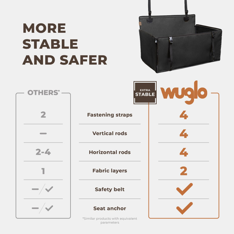 صندلی ماشین سگ Wuglo Extra Stable - صندلی ماشین سگ تقویت شده برای سگهای متوسط با 4 تسمه بست - صندلی ماشین حیوان خانگی مقاوم و ضد آب برای صندلی عقب خودرو (سایز M)