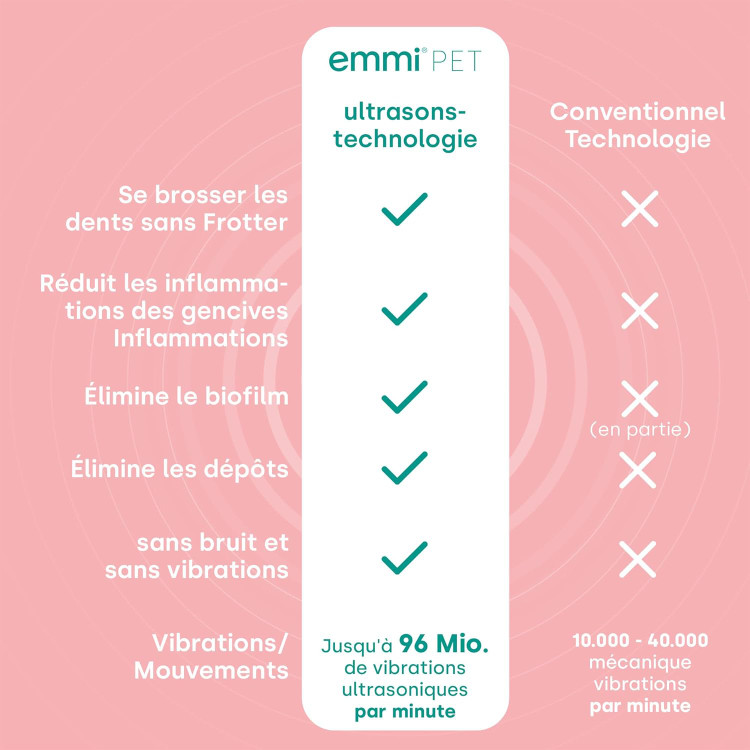 مسواک برقی سگ و گربه - مسواک اولتراسونیک emmi-pet PRO مخصوص سگها - مسواک بیصدا برای سگها و گربهها، بدون اصطکاک با ۹۶ میلیون لرزش، از ایجاد جرم و التهاب جلوگیری میکند. ن1